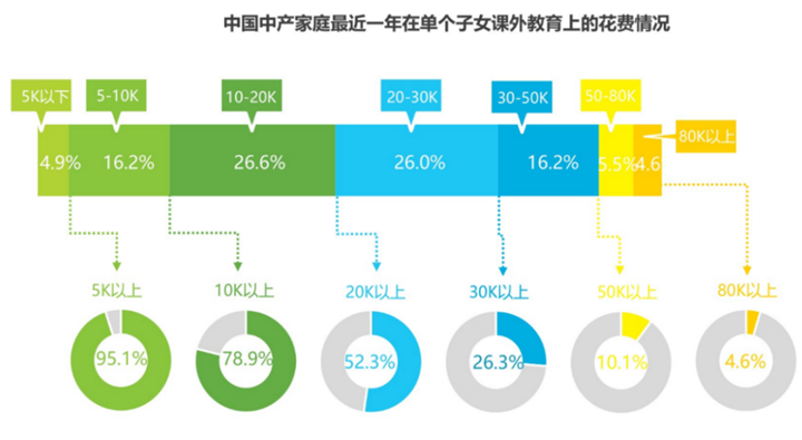 图片来自《中国中产阶级家庭教育观念白皮书》