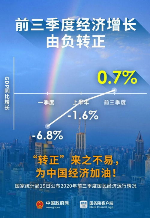 中国经济复苏走在全球前列,或成全球唯一正增长主要经济体