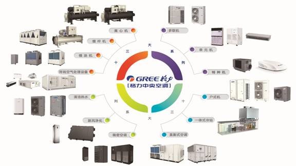 图为格力中央空调产品矩阵