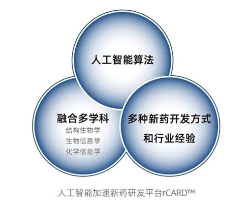 首先,邱夏杨博士重点介绍了锐格药物自主研发的人工智能加速新药研发