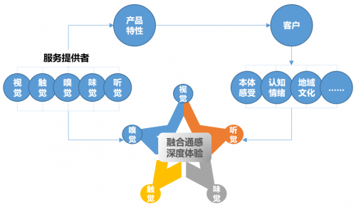 卓思从吸引眼球到俘获心智打造客户体验新五感