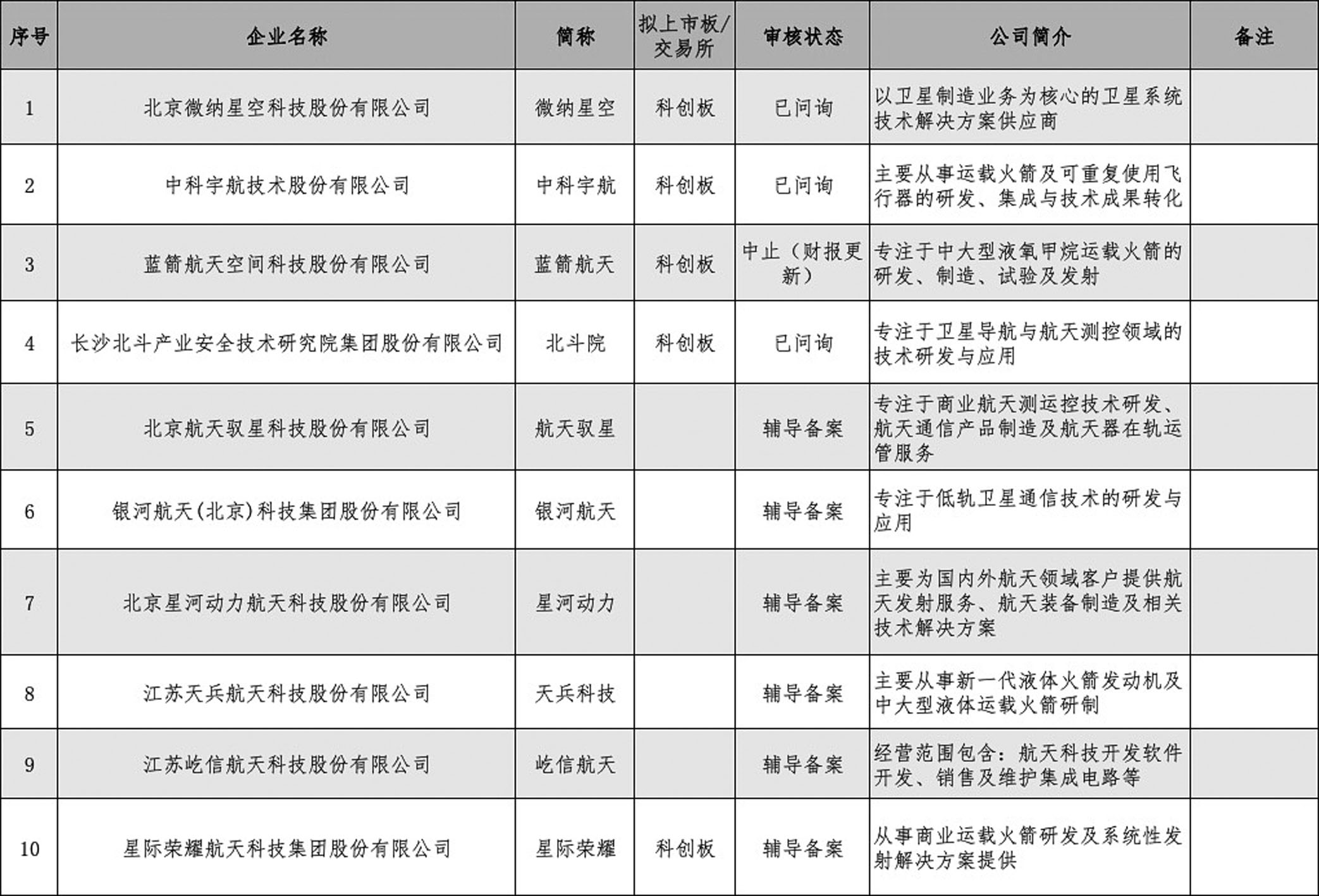 SpaceX上市产生示范效应国内商业航天全产业链迎快速发展机遇期